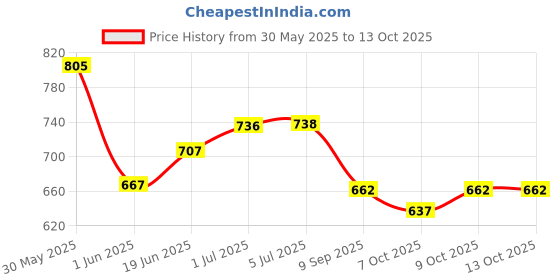 flipkart.com fusked Harry Potter Hermoine Magic Wand with Harry Potter Sunglasses for Kids cosplay fusked Price History Graph from 30 May 2025 to 13 Oct 2025