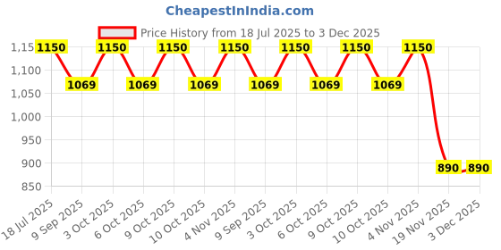 flipkart.com rudrav Harry Potter Hermoine Magic Wand with Harry Potter Wooden Music Box for Kids rudrav Price History Graph from 18 Jul 2025 to 2 Dec 2025