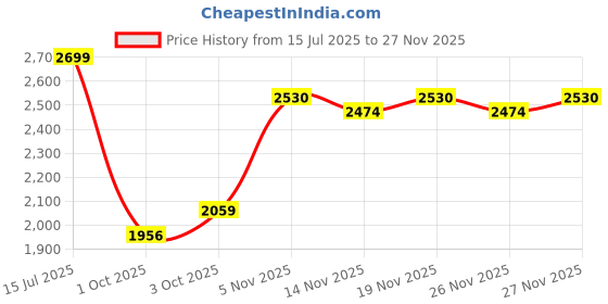 flipkart.com lego Harry Potter Hogwarts Castle: Dueling Club,Wizard Toy for Kids76441 (158 Blocks) lego Price History Graph from 15 Jul 2025 to 26 Nov 2025