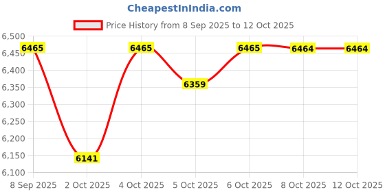 flipkart.com lego Harry Potter Hogwarts Castle: Flying Lessons Adventure Set 76447 (651 Blocks) lego Price History Graph from 8 Sep 2025 to 11 Oct 2025