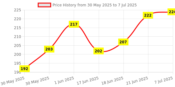 flipkart.com nizam handicraft Harry Potter Hogwarts Print special binding A5 Diary Un-Ruled A5 Diary 200 200 Pages nizam handicraft Price History Graph from 30 May 2025 to 7 Jul 2025