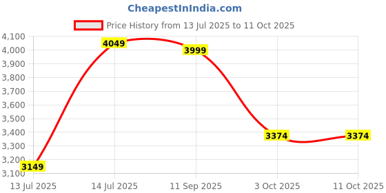 flipkart.com lego Harry Potter HufflepuffHouse Banner (313 Blocks) Model Building Kit lego Price History Graph from 13 Jul 2025 to 11 Oct 2025