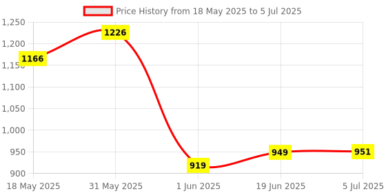 flipkart.com fusked Harry Potter Light Up Wand With Harry Potter Sunglass Combo Toy Cosplay for kid fusked Price History Graph from 18 May 2025 to 5 Jul 2025