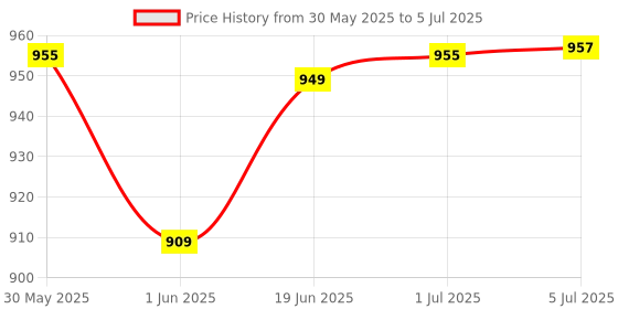 flipkart.com fusked Harry Potter Light Up Wands Collectables Gifts,Toys Role Play Accessory For Kids fusked Price History Graph from 30 May 2025 to 5 Jul 2025