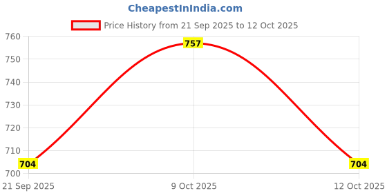 flipkart.com offo Harry Potter Lucius Malfoy Wizard Wand|Attractive Wand for Harry Potter Fans offo Price History Graph from 21 Sep 2025 to 12 Oct 2025