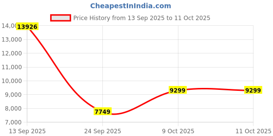 flipkart.com lego Harry Potter Malfoy Manor, Wizard Toy Building Set 76453 (1601 Blocks) lego Price History Graph from 13 Sep 2025 to 11 Oct 2025