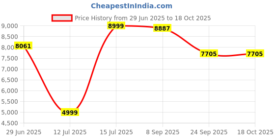 flipkart.com lego Harry Potter Ollivanders & Madam Malkin's Robes 76439 ( 744 Blocks) lego Price History Graph from 29 Jun 2025 to 18 Oct 2025