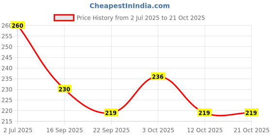 flipkart.com printingzone Harry Potter Sipper Harry Potter Water Bottle Cartoon Sipper For Boys Girls(DD) 600 ml Water Bottle printingzone Price History Graph from 2 Jul 2025 to 21 Oct 2025