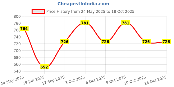 flipkart.com rudrav Harry Potter Snape Wand for Kids Cosplay New Designed Magical Wand for Kids rudrav Price History Graph from 24 May 2025 to 18 Oct 2025
