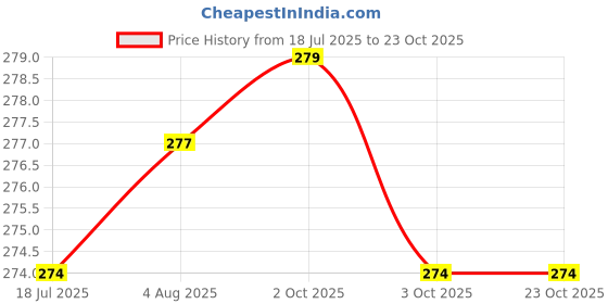 flipkart.com rozi decoration Harry Potter Theme Birthday Decorations Items for Kids, Boy & Girls Birthday rozi decoration Price History Graph from 18 Jul 2025 to 22 Oct 2025