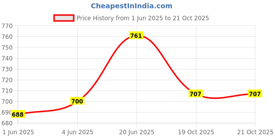 flipkart.com offo Harry Potter Wizard Wand|Lightweight Attractive Magic Wand for Harry Potter Fans offo Price History Graph from 1 Jun 2025 to 20 Oct 2025