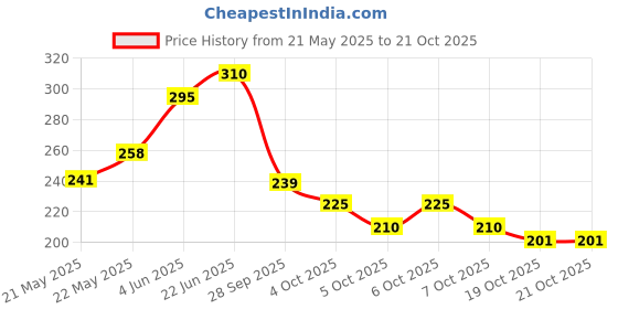 flipkart.com socksxpress Harry Potter Women Self Design Low Cut socksxpress Price History Graph from 21 May 2025 to 21 Oct 2025