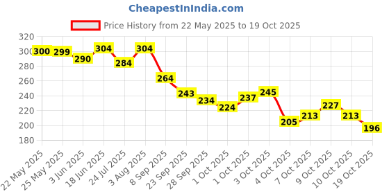 flipkart.com socksxpress Harry Potter Women Self Design Low Cut socksxpress Price History Graph from 22 May 2025 to 19 Oct 2025
