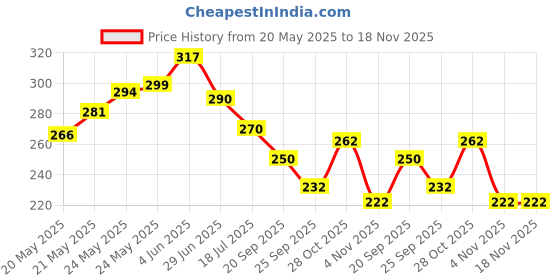 flipkart.com socksxpress Harry Potter Women Self Design Low Cut socksxpress Price History Graph from 20 May 2025 to 17 Nov 2025