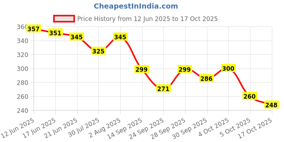 flipkart.com socksxpress Harry Potter Women Self Design Low Cut socksxpress Price History Graph from 12 Jun 2025 to 17 Oct 2025