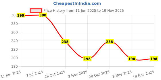 flipkart.com socksxpress Harry Potter Women Self Design Low Cut socksxpress Price History Graph from 11 Jun 2025 to 18 Nov 2025