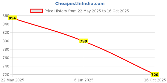 flipkart.com Harry Stylus Pen Pendrive 64 GB Pen Drive Compatible with Laptop, Audio Player, Television, Desktop Computer USB 2.0 Plastic Case Price History Graph from 22 May 2025 to 16 Oct 2025
