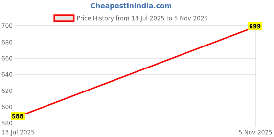 flipkart.com Harry Wooden Swivel USB Drive Elegant & Compact 128 GB Pen Drive Compatible with Audio Player, Desktop Computer, Laptop, Mobile USB 2.0 Wood Case Price History Graph from 13 Jul 2025 to 5 Nov 2025