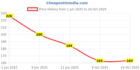 flipkart.com space age Harr_y_Pot_ter, Card Game for Boys, Girls space age Price History Graph from 1 Jun 2025 to 22 Oct 2025
