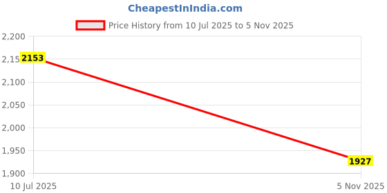 flipkart.com harrytech london Genuine Leather High Ankle Mountain Climber Boots For Men harrytech london Price History Graph from 10 Jul 2025 to 5 Nov 2025