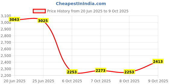 flipkart.com harrytech london High Ankle Leather Boots for Men - [Brown] Boots For Men harrytech london Price History Graph from 20 Jun 2025 to 9 Oct 2025