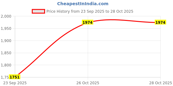 flipkart.com harrytech london Pull-on High Ankle Leather Boots for Men - [Tan] Boots For Men harrytech london Price History Graph from 23 Sep 2025 to 28 Oct 2025