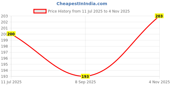 flipkart.com harryzone Women Black Camisole harryzone Price History Graph from 11 Jul 2025 to 4 Nov 2025