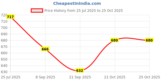 flipkart.com harsa namma brand Bharatanatyam, Kathakali, Kathak, Odissi Ghungroo harsa namma brand Price History Graph from 25 Jul 2025 to 25 Oct 2025