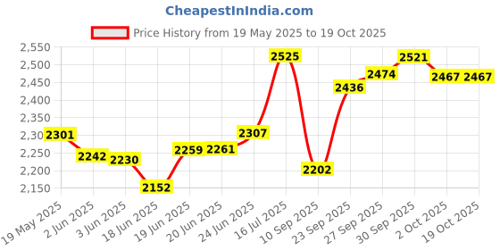 flipkart.com harsehaj products Small Check-in Suitcase (45 cm) 4 Wheels - Unicorn 21 inch Suitcase Trolly Bag - Pink, Blue harsehaj products Price History Graph from 19 May 2025 to 19 Oct 2025