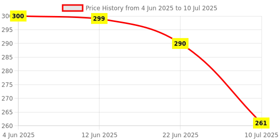 flipkart.com Harsh Enterprises Compatible for Daikin Split/window AC remote control Daikin slide down model AC Remote control with AAA Battery Free Harsh Enterprises Remote Controller Price History Graph from 4 Jun 2025 to 10 Jul 2025