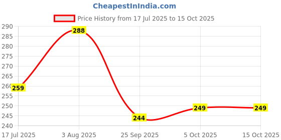 flipkart.com Harsh Enterprises Compatible for Haier google tv original HTR-U31 Suitable for L43FG, L50FG,32K7G Models 4K tv remote control with Free Battery Haier Remote Controller Price History Graph from 17 Jul 2025 to 15 Oct 2025