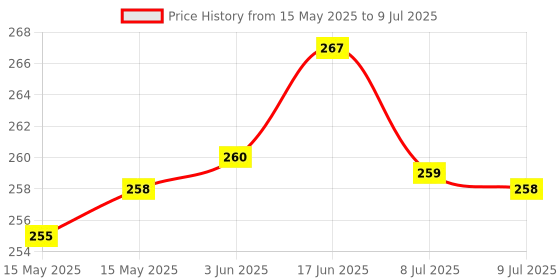 flipkart.com Harsh Enterprises Compatible for Haier Split/Window AC Remote ControlTurbo/Quiet mode AC Remote control with Battery Free Haier Remote Controller Price History Graph from 15 May 2025 to 9 Jul 2025