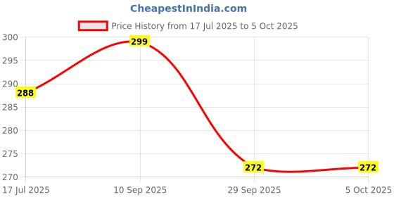 flipkart.com Harsh Enterprises Compatible for TCL TV remote RC9020V Model Bezel series P635 Pro series. Android tv remote control with AAA Battery TCL Remote Controller Price History Graph from 17 Jul 2025 to 5 Oct 2025