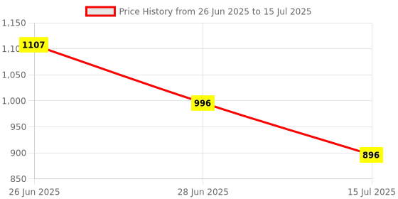 flipkart.com Harsh Enterprises Compatible with Bluetooth Jio Remote for Fibre Set top Box with Voice Command Smart box with supported remote control with Battery Free Voice Remote Controller Price History Graph from 26 Jun 2025 to 15 Jul 2025