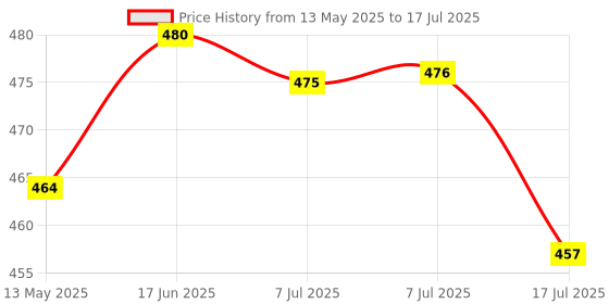 flipkart.com Harsh Enterprises Original Tv remote control with Voice Control Bluetooth smart tv smart led remote control with Battery Free Xiaomi Remote Controller Price History Graph from 13 May 2025 to 17 Jul 2025