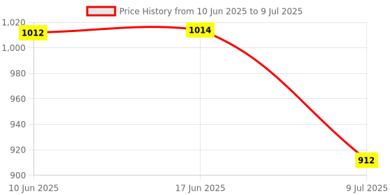 flipkart.com Harsh Enterprises RMFTX520U for Sony smart TV with Voice control Original Bravia tv remote control with Battery Free Sony Remote Controller Price History Graph from 10 Jun 2025 to 9 Jul 2025