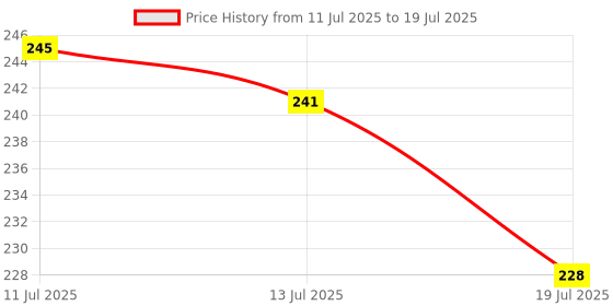 flipkart.com Harsh Enterprises Suitable for Realme LED Realme smart TV Remote Controller Price History Graph from 11 Jul 2025 to 13 Jul 2025