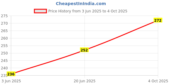 flipkart.com Harsh Enterprises Support Lloyd, Voltas, and Godrej AC remote control AC-79 with Battery Free 1 / 1.5 / 2 TON Ac Remote Controller Price History Graph from 3 Jun 2025 to 4 Oct 2025