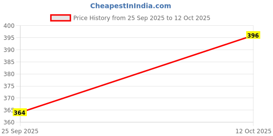flipkart.com harsh enterprises Top Pant Co-ords Set harsh enterprises Price History Graph from 25 Sep 2025 to 12 Oct 2025