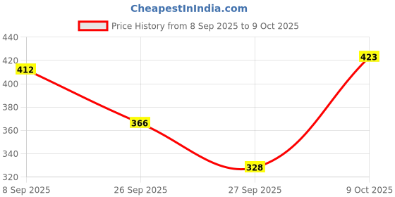 flipkart.com harsh enterprises Top Pant Co-ords Set harsh enterprises Price History Graph from 8 Sep 2025 to 9 Oct 2025