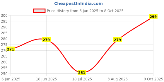 flipkart.com Harsh Enterprises VOLTAS big red button Voltas AC-45 Split AC remote control FREE Battery VOLTAS split AC Remote Controller Price History Graph from 6 Jun 2025 to 8 Oct 2025