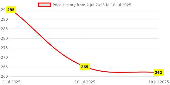 flipkart.com Harsh Enterprises VOLTAS Flip Voltas YKR-F/06 Split/window AC remote control FREE Battery VOLTAS Flip model Remote Controller Price History Graph from 2 Jul 2025 to 18 Jul 2025