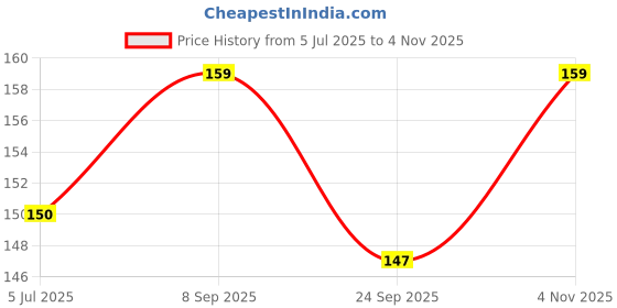 flipkart.com harsh impex Fabric Vehicle Washing Duster harsh impex Price History Graph from 5 Jul 2025 to 4 Nov 2025