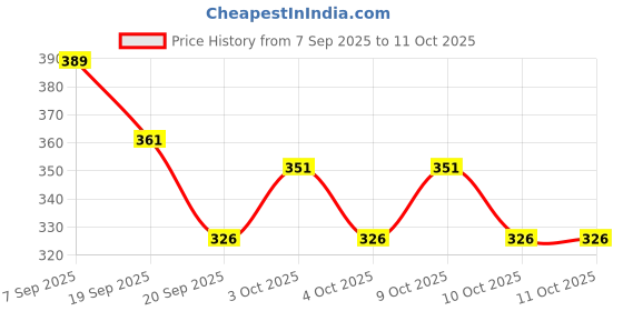 flipkart.com harsh ind 48HOURS Snap Trap harsh ind Price History Graph from 7 Sep 2025 to 10 Oct 2025
