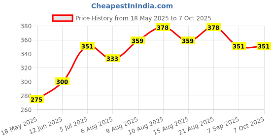 flipkart.com harsh kriti Anti Bird Net / Pigeon Net 10 Ft ×10 Ft (100 SQ Ft ) Nylon Net for balcony Camping Net harsh kriti Price History Graph from 18 May 2025 to 6 Oct 2025