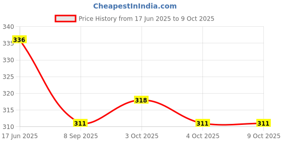 flipkart.com harsh mart A4 Side-Opening Clip Pad with Clear Visible Top Panel harsh mart Price History Graph from 17 Jun 2025 to 9 Oct 2025