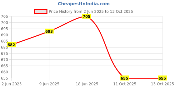 flipkart.com harsh mart Maker for Cupcakes Cup Cake Maker Cake Maker harsh mart Price History Graph from 2 Jun 2025 to 11 Oct 2025