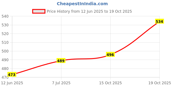flipkart.com harsh narrow fab 14 Egg Cooker Double Layer Egg Boiler Electric Cooker 14 Egg Poacher for Steaming, Cooking, Boiling Egg Cooker WITH EGG CUTTER Egg Cooker Egg Cooker harsh narrow fab Price History Graph from 12 Jun 2025 to 18 Oct 2025