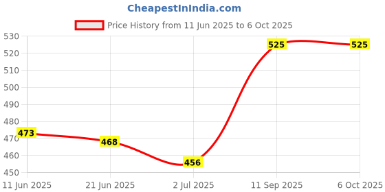 flipkart.com harsh narrow fab 7 Egg Boiler Cooker Electric Cooker Egg Cooker + 2 in 1 Egg cutter + 1 Egg Tray Egg Cooker harsh narrow fab Price History Graph from 11 Jun 2025 to 5 Oct 2025