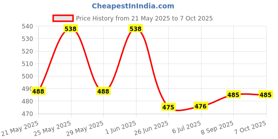 flipkart.com harsh narrow fab 7 Egg Boiler Cooker Electric Cooker Egg Cooker WITH 2 in 1 Egg cutter Egg Cooker harsh narrow fab Price History Graph from 21 May 2025 to 7 Oct 2025